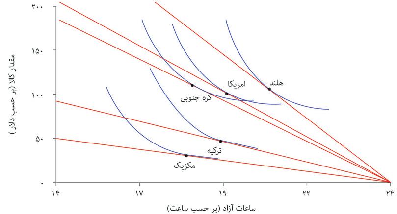 منحنی‌های بی‌تفاوتی کارگران
: این منحنی‌های بی‌تفاوتی می‌توانند تفوات میان کشورها را تبیین کنند. توجه کنید که این منحنی‌ها براساس داده بنا نشده‌اند؛ ما منحنی‌های بی‌تفاوتی محتمل را رسم کرده‌ایم.
