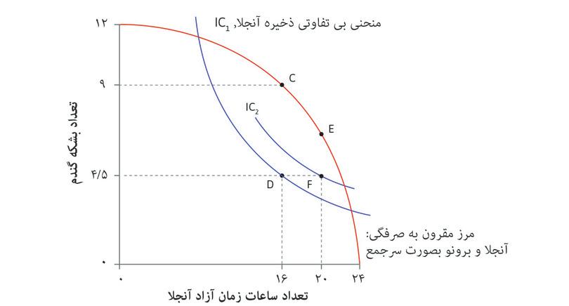 آنجلا F را به D ترجیح می‌دهد
: اما آنجلا نقطه F را که قانون اجرایی کرده ترجیح می‌دهد، زیرا نسبت به نقطه D همان میزان غله اما زمان آزاد بیشتری به او می‌دهد.
