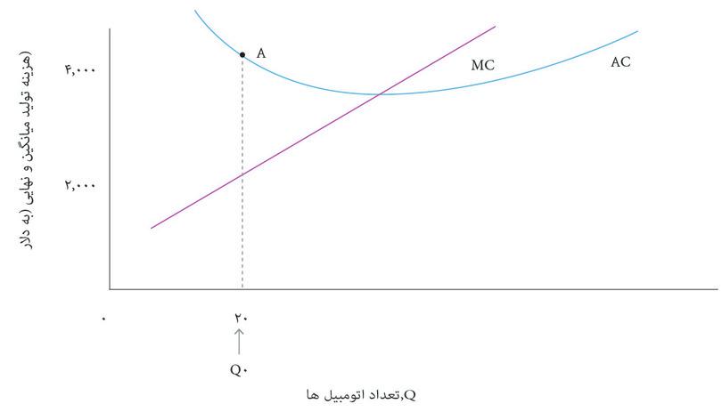 منحنی میانگین هزینه وقتی AC > MC باشد شیب روبه پایین دارد.
: در هر نقطه مثلاً نقطه A که در آن AC > MC,هزینه میانگین با تولید یک اتومبیل بیشتر کاهش خواهد یافت و به‌این ترتیب منحنی AC شیب رو به پایین دارد.
