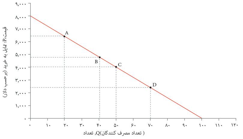 با افزایش تعداد کشسانی کاهش پیدا می‌کند
: در نقطه C کشسانی برابر ۱ و در نقطه D پایین‌تر از ۱ است.
