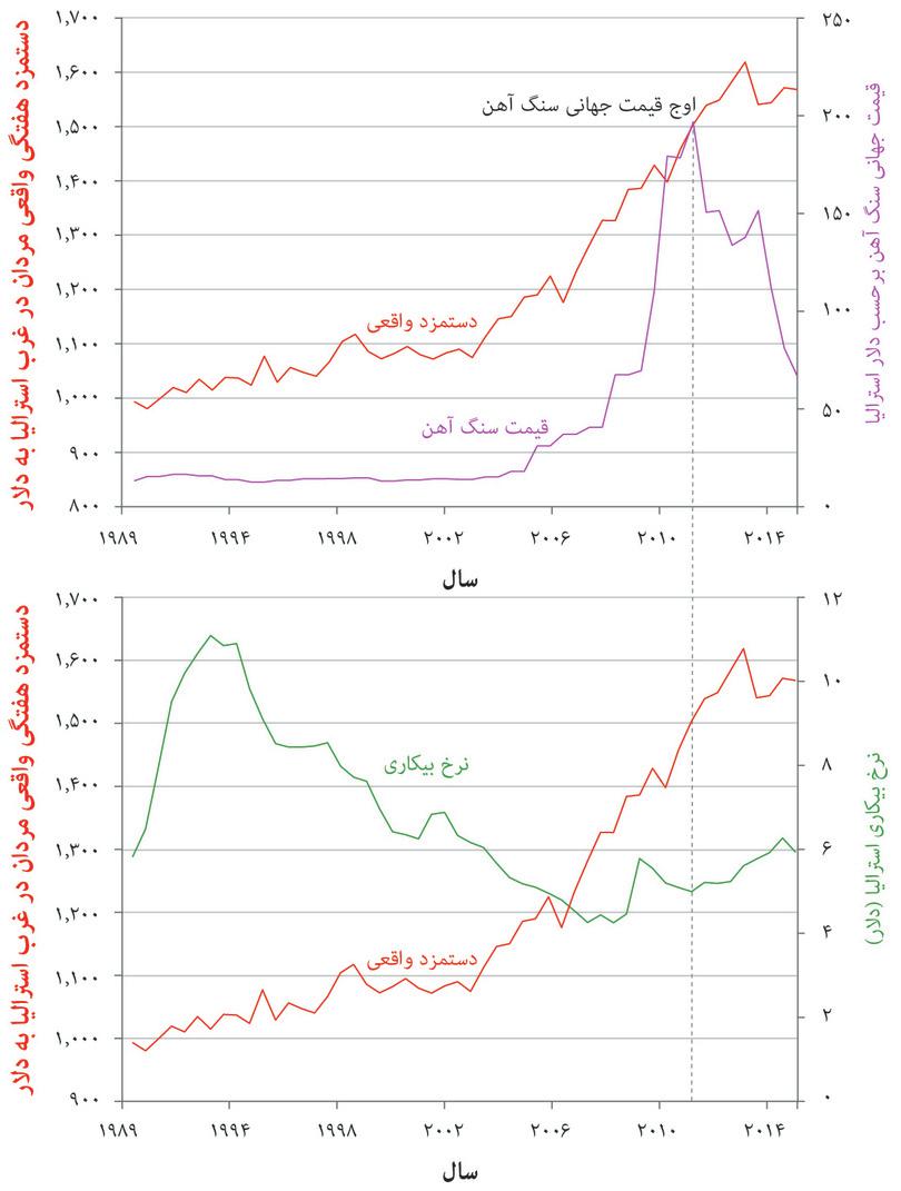 دریافتی هفتگی واقعی مردان (در استرالیای غربی)، قیمت جهانی سنگ آهن و نرخ بیکاری (محور سمت راست) در استرالیا، ۱۹۸۹ تا ۲۰۱۵
