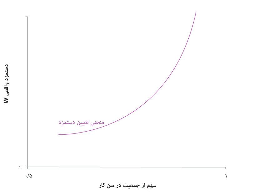 منحنی تعیین-دستمزد
: خط با شیب روبه بالا منحنی تعیین دستمزد نامیده می‌شود.
