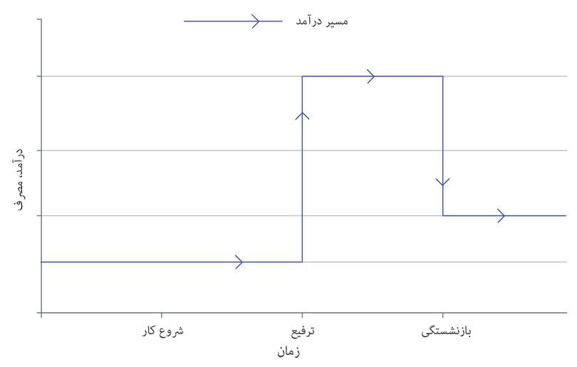 درآمد در طول طمان
: خط آبی مسیر درآمد رد طول زمان را نشان می‌دهد: از پایین شروع می‌شود، با ارتقای فرد افزایش پیدا می‌کند و در زمان بازنشستگی افت می‌کند.
