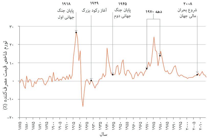 نرخ تورم بریتانیا (۱۸۷۵ تا ۲۰۱۴)
