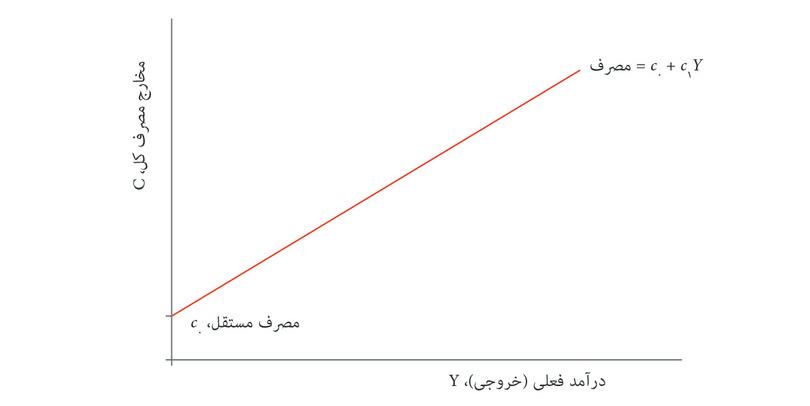 مصرف وابسته به درآمد
: خط با شیب رو به بالا نشانگر بخشی از مصرف است که تابع درآمد فعلی (و بنابراین خروجی فعلی) است.
