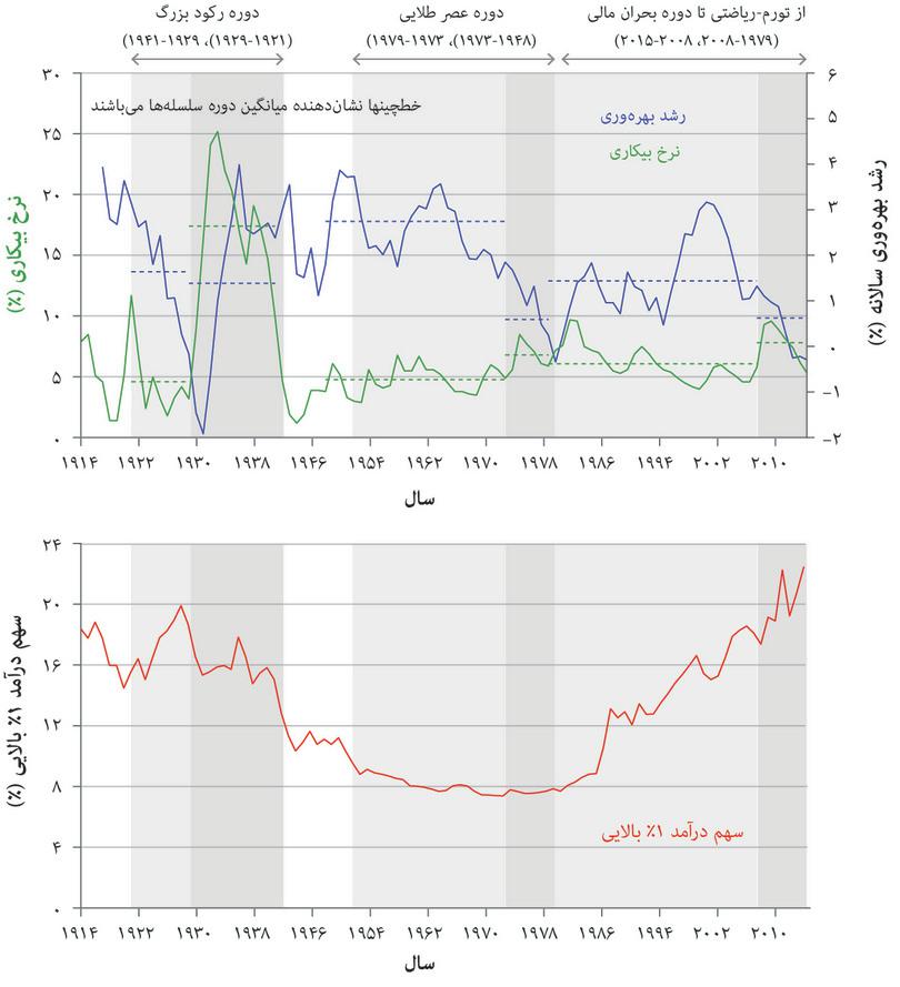 بیکاری، رشد بهره‌وری و نابرابری در ایالات متحده آمریکا(۱۹۱۴ تا ۲۰۱۵)
