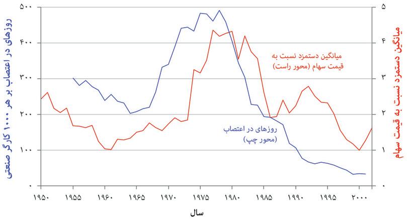 پایان عصر طلایی: اعتصابات و دستمزدها نسبت به قیمت سهام در اقتصادهای پیشرفته (۱۹۵۰ تا ۲۰۰۲)
