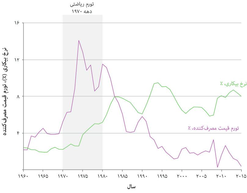 پس از دوران عصر طلایی: بیکاری و تورم در اقتصادهای پیشرفته (۱۹۶۰ تا ۲۰۱۵)
