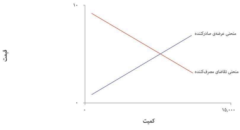 منحنی تقاضای مصرف‌کننده
: خط قرمز نمایانگر‌ منحنی تقاضا در کشور مصرف‌کننده (یا واردکننده) یعنی آمریکا است. یعنی تابع‌ قیمت در این کشور که از شیب رو به پایین برخوردار است.

