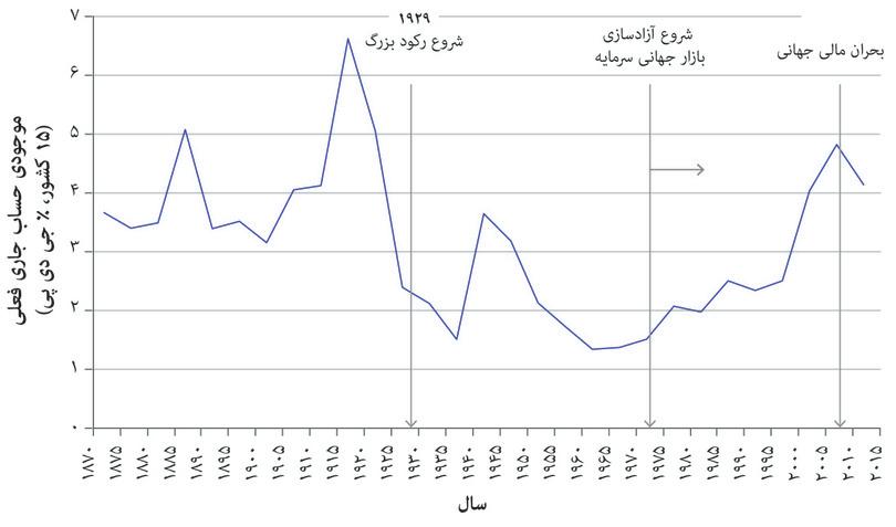 جریانات‌ سرمایه‌ای بین‌المللی (۱۸۷۰ تا ۲۰۱۴)
