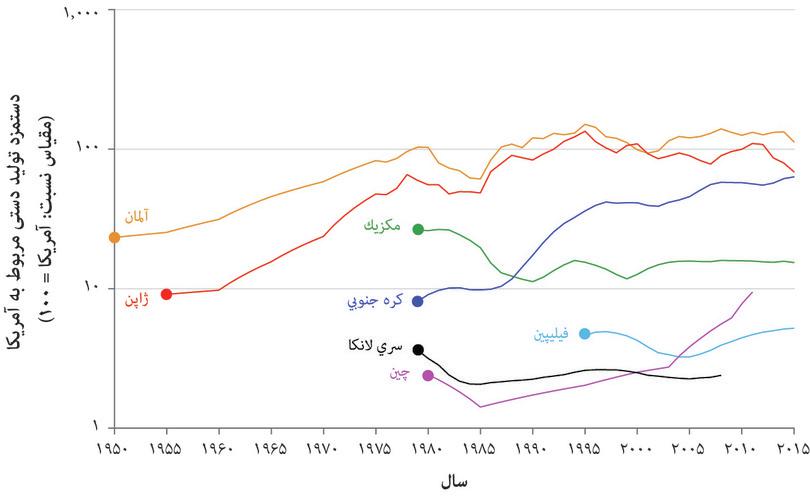 رسیدن به اقتصاد اول دنیا و ریاضت: دستمزد بخش‌ تولید دستی نسبت به آمریکا (۱۹۵۰ تا ۲۰۱۵)
