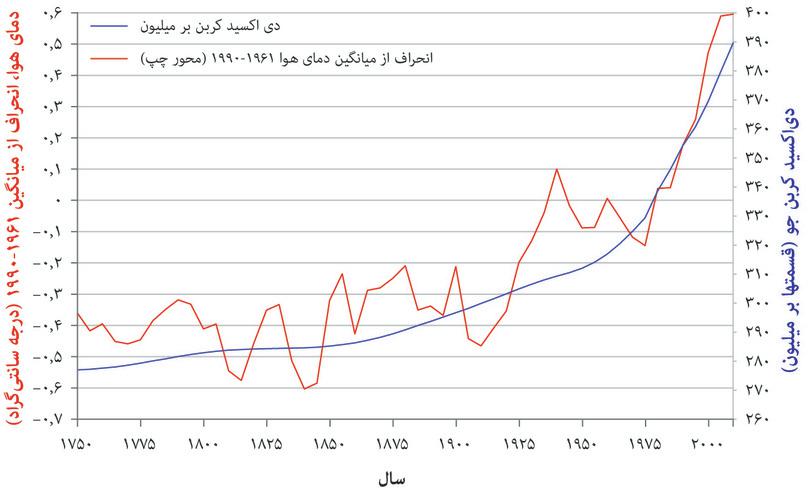 انباشت جوی دی اکسید کربن و دمای جهانی (۱۷۵۰ تا ۲۰۱۰)
