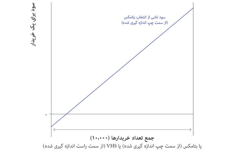 سود خالص بتاماکس
: سود خالصی که عاید مصرف‌کننده بتاماکس می‌شود بواسطه خط آبی داده شده که از چپ به راست خوانده می‌شود
