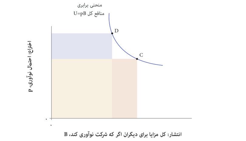 مستطیلی که بر منحنی مماس می‌شود
: مساحت هر مستطیل دارای یک زاویه روی منحنی، با مساحت هر مستطیل دیگر برابر است. نقاط C و D این نکته را نشان می‌دهند.

