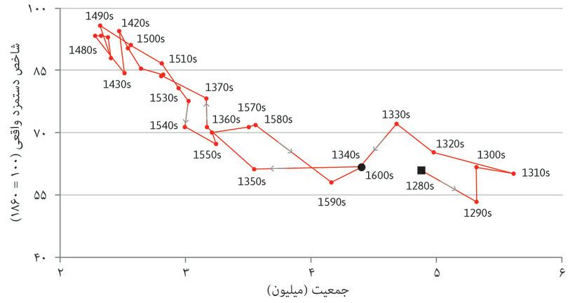 تله مالتوسی: دستمزدها و جمعیت (۱۲۸۰ تا ۱۶۰۰)
