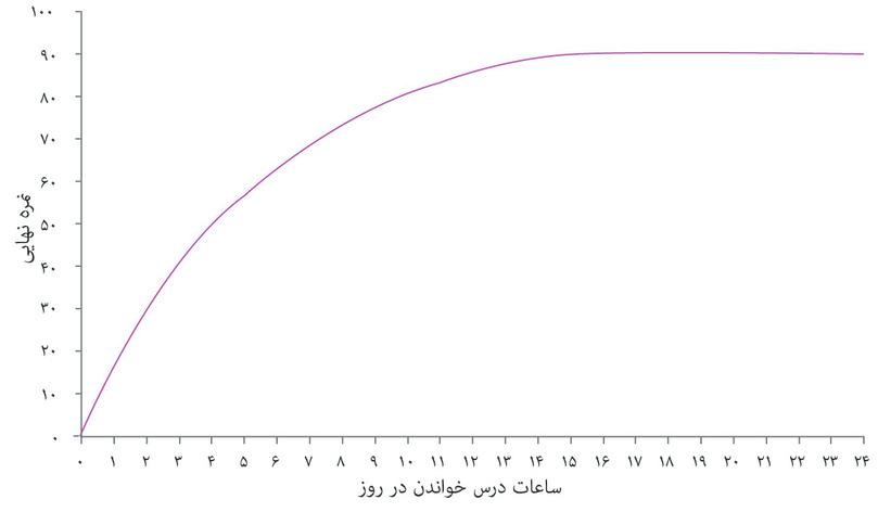 تابع تولید الکسی
: منحنی همان تابع تولید الکسی است. نشان می‌دهد که چگونه ورودی یعنی ساعات مطالعه، نمره امتحان یا خروجی الکسی را می‌سازد.
