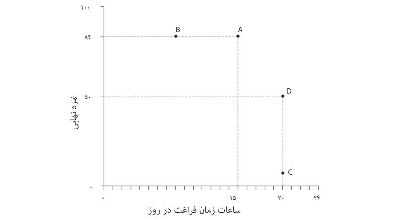 الکسی نمره بالاتر را به نمره پایین‌تر ترجیح می‌دهد
: در ترکیب‌های C و D الکسی ۲۰ ساعت زمان آزاد در روز دارد، اما گزینه D را ترجیح می‌دهد زیرا نمره بالاتری به او می‌دهد.
