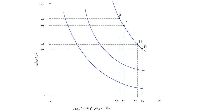 منحنی‌های بی‌تفاوتی الکسی
: نمودار سه منحنی بی‌تفاوتی برای الکسی را نشان می‌دهد. آخرین منحنی در سمت چپ، کمترین رضایت را بدنبال دارد.
