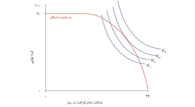 چه نقطه ای را الکسی انتخاب خواهد کرد؟
: این نمودار منحنی‌های بی‌تفاوتی الکسی و مرز مقرون به‌صرفه‌گی او را کنار هم گذاشته است.
