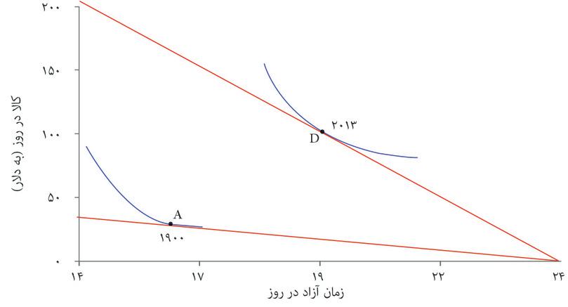 منحنی‌های بی‌تفاوتی
: با فرض اینکه کارگران ساعات کاریشان را خودشان انتخاب کرده باشند، می‌توان شکل تقریبی منحنی‌های بی‌تفاوتی آنها را پیدا کرد.
