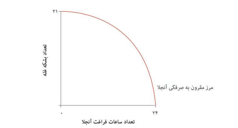 مرز مقرون به‌صرفه‌گی
: نمودار مرز مقرون به‌صرفه‌گی آنجلا را نشان می‌دهد که از روی تابع تولید او معین می‌شود.
