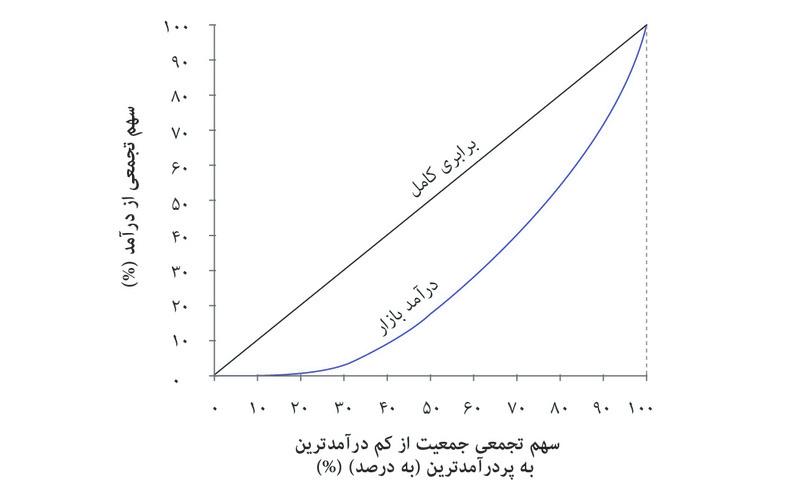 منحنی لورنز برای درآمد بازاری
: منحنی لورنز نشان می‌دهد که فقیرترین ۱۰ درصد جمعیت (عدد ۱۰ روی محور افقی) تنها ۰.۱ درصد از کل درآمد را (۰.۱ روی محور عمودی) دریافت می‌کند، و نیمِ کم‌درآمد جمعیت کمتر از ۲۰ درصد از درآمد را در اختیار دارد.
