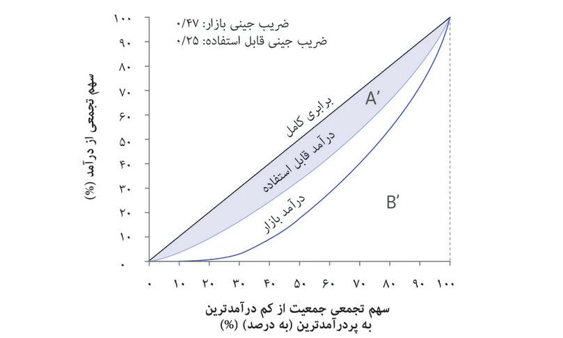 ضریب جینی برای درآمد قابل‌استفاده
: ضریب جینی برای درآمد قابل‌استفاده کمتر است: نسبت مساحت A’ به A’+B’ برابر با ۰.۲۵ است.
