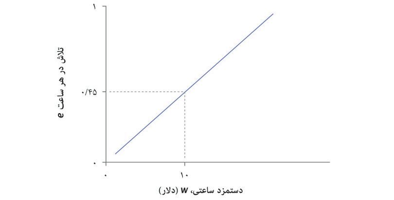 شیب خط برابری هزینه
: خط شیب رو به بالا دارد زیرا سطح تلاش بالاتر باید با دستمزد بالاتر همراه باشد تا نرخ e/w ثابت بماند. شیب برابر است با e/w = ۰.۰۴۵ تعداد واحد تلاش به ازای هر دلار.
