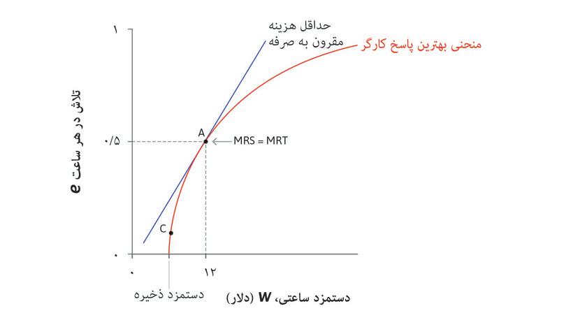 نرخ نهایی جانشینی = نرخ نهایی تبدیل (MRS = MRT)
: در این نقطه نرخ نهایی جانشینی (شیب خط برابری هزینه تلاش) با نرخ نهایی تبدیل دستمزد بیشتر به تلاش بیشتر (شیب تابع بهترین پاسخ) برابر است.
