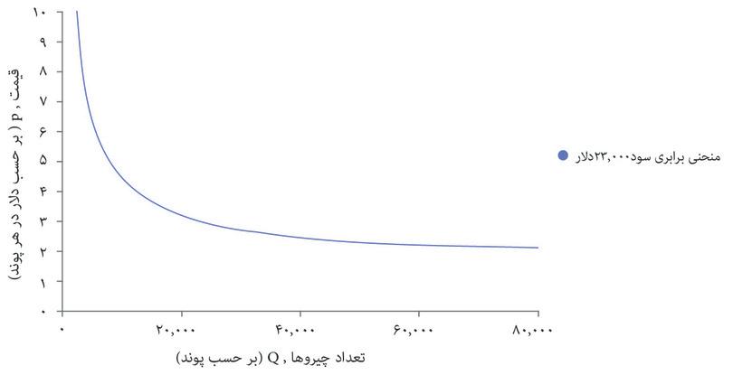 منحنی برابری سود: ۲۳۰۰۰ دلار
: منحنی برابری سودی که به نقطه شروع نزدیک‌تر است سطوح سود کمتر را نشان می‌دهد.
