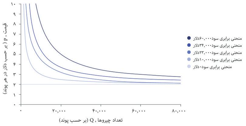 منحنی‌های برابری سود
: نمودار شماری از منحنی‌های برابری سود برای چیروز را نشان می‌دهد.
