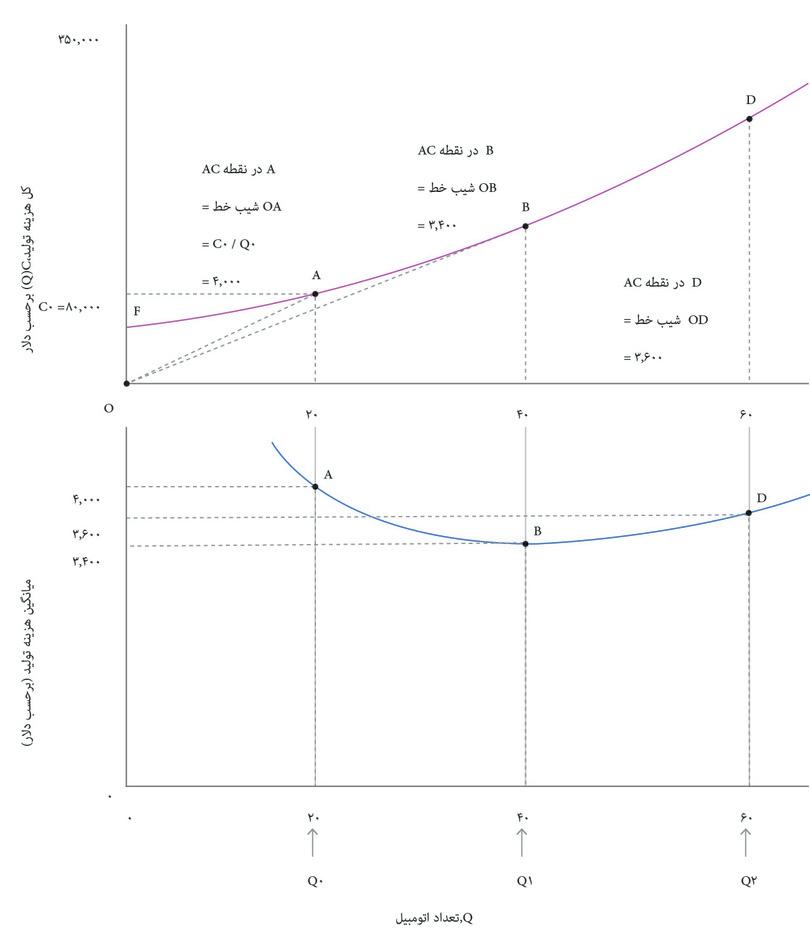 منحنی میانگین هزینه
: اگر میانگین هزینه را به‌ازای هر ارزشی از Q محاسبه کنیم، خواهیم توانست منحنی میانگین هزینه (AC) را در قاب پایینی ترسیم کنیم.
