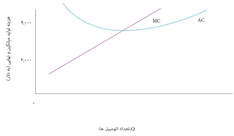 هزینه میانگین و نهایی
: نمودار هم منحنی هزینه میانگین را نشان می‌دهد و هم منحنی هزینه نهایی را.
