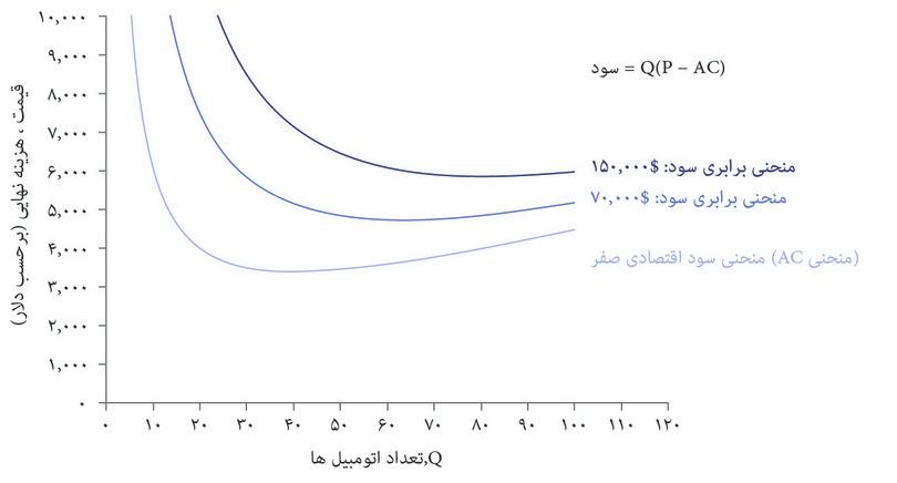 منحنی سود-اقتصادیِ-صفر
: منحنی‌ای که کمرنگترین آبی را دارد، منحنی میانگین هزینه بنگاه اقتصادی است. اگر P = ACباشد، سود اقتصادی بنگاه اقتصادی صفر است. بنابراین منحنی AC منحنی سود-صفر هم هست: همه ترکیباتی از قیمت و تعداد را نشان می‌دهد که سود اقتصادی صفر دارند.
