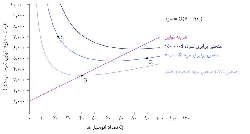 منحنی برابری سود
: منحنی‌های با آبی تیره‌تر، ترکیباتی از قیمت و تعداد را نشان می‌دهند که سطح سود بالاتری را به ما می‌دهند، بنابراین نقاط G و k سود یکسانی دارند.
