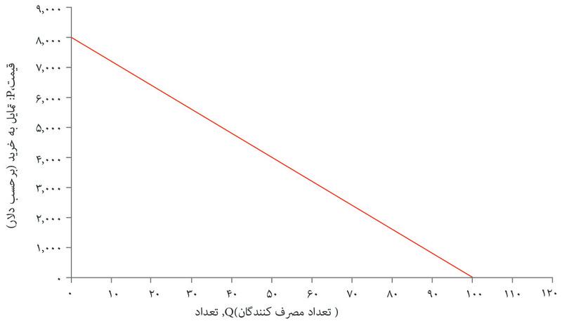 منحنی تقاضا یک خط مستقیم است
: در هر نقطه روی منحنی تقاضا اگر تعداد به‌اندازه ۱ واحد افزایش پیدا کند، قیمت به اندازه ۸۰- تغییر خواهد کرد ΔP = −$۸۰.
