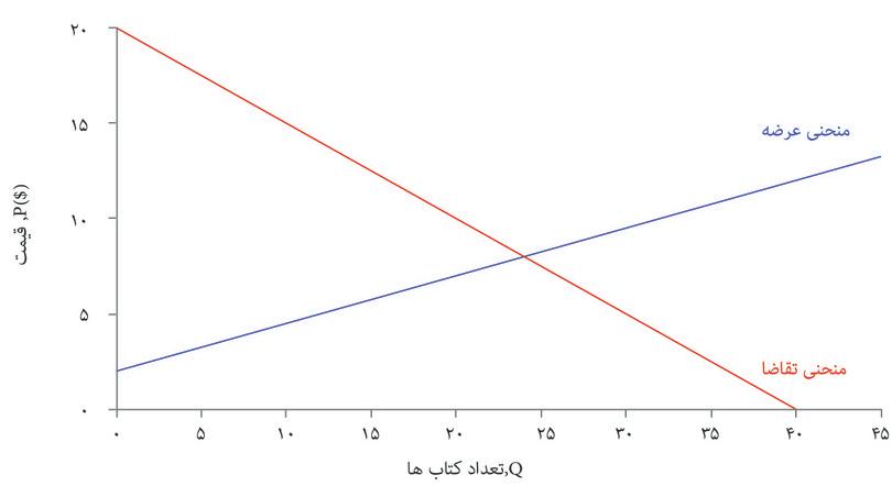 عرضه و تقاضا
: با ترسیم منحنی‌های عرضه و تقاضا روی یک نمودار نقطه توازن را پیدا می‌کنیم.
