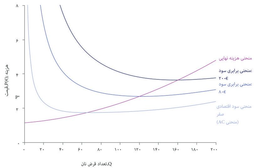 هزینه نهایی و منحنی‌های برابری سود
: نانوایی یک منحنی MC افزایشی دارد. روی منحنی AC سود صفر است. وقتی MC > AC باشد، منحنی AC شیب رو به بالا خواهد داشت. دیگر منحنی‌های برابری سود سطحِ بالاتری از سود را نشان می‌دهند و MC از پایین‌ترین نقطه همه منحنی‌های برابری سود می‌گذرد.
