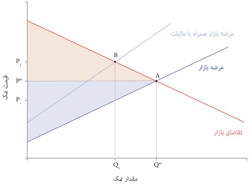 عواید حداکثری ناشی از مبادله
: قبل از وضع مالیات، تخصیص توازن در نقطه A عواید ناشی از مبادله را به حداکثر می‌رساند. مثلث قرمز مازاد مصرف کننده است و مثلث بنفش مازاد تولیدکننده.
