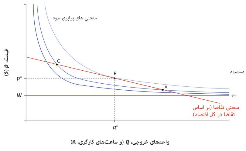 سود حداکثری
: سود حداکثری در نقطه B اتفاق می‌افتد که منحنی تقاضا بر منحنی برابری سود مماس است.
