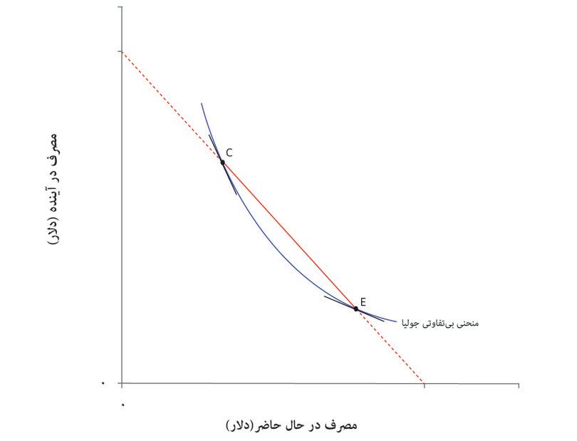 کاهش نرخ نهایی جانشینی
: ملاحظه می‌کنیم که نرخ نهایی جانشینی هرچه در راستای منحنی بی‌تفاوتی از c به e نزدیک می‌شویم کاهش پیدا می‌کند: شیب در نقطه C تخت از نقطه E است.
