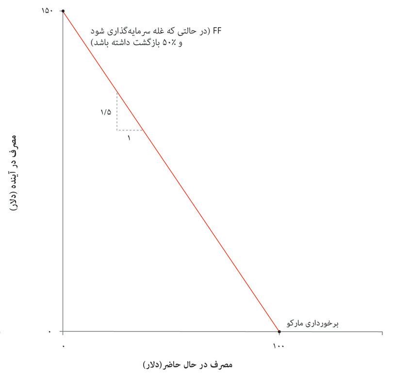 بازگشت روی سرمایه‌گذاری
: شیب خط قرمز۱.۵- است، که در آن ارزش مطلق (یعنی ۱.۵) عبارت است از ۱ به‌علاوه نرخ بازگشت روی سرمایه‌گذاری
