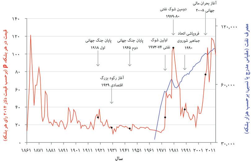 قیمت‌های جهانی نفت براساس قیمت ثابت (۱۸۶۵ تا ۲۰۰۴) و مصرف جهانی نفت (۱۹۶۵ تا ۲۰۱۴).
