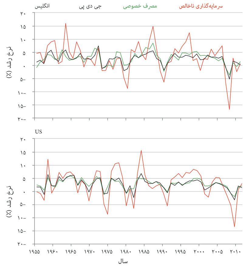 نرخِ رشدِ مصرف، سرمایه‌گذاری و جی.دی.پی در بریتانیا و امریکا، برحسب درصد در سال (۱۹۵۶ تا ۲۰۱۲).
