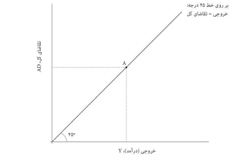 خط ۴۵ درجه
: خط ۴۵ درجه از نقطه آغاز نمودار کلیه‌ی ترکیباتی را نشان می‌دهد که در آن خروجی با تقاضای کل برابر است، که معنای آن این است که اقتصاد در نقطه‌ی توازن بازارِ کالا قرار دارد.
