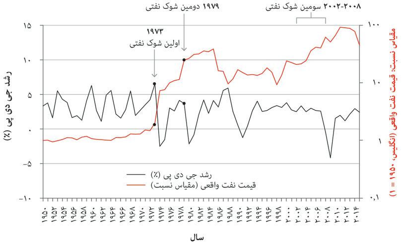 رشدِ جی.دی.پیِ بریتانیا و قیمتهای واقعیِ نفت (۱۹۵۰ تا ۲۰۱۵)
