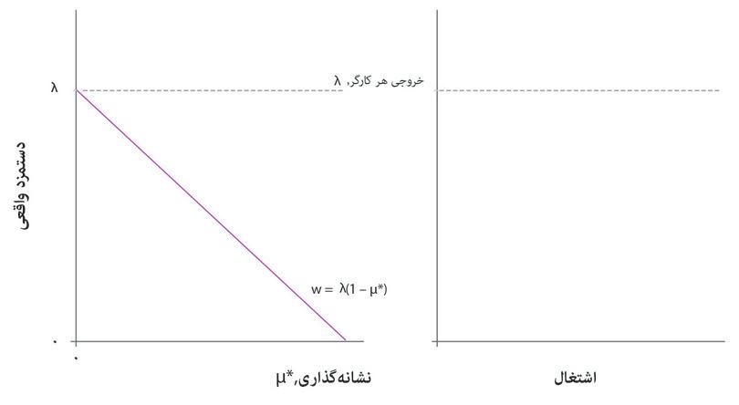 منحنی تعیین-قیمت‌ درازمدت
: در قاب سمت چپ، معادله منحنی تعیین-قیمت‌ درازمدت بصورت یک خط‌ با شیب‌ رو به پایین در نمودار نشان داده شده است، در حالی که مابه‌التفاوت‌ توازن روی محور افقی قرار دارد و دستمزد روی محور عمودی.
