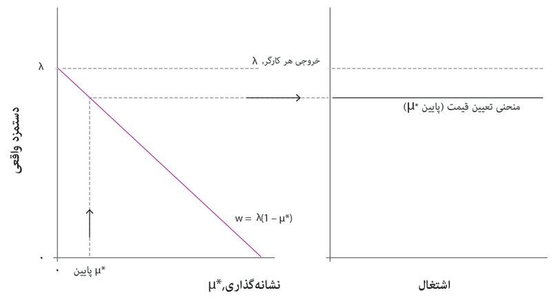 مابه‌التفاوتِ پایین
: یک مابه‌التفاوتِ توازنیِ درازمدت با یک منحنی تعیین-قیمتِ درازمدتِ بالاتر همراه است.

