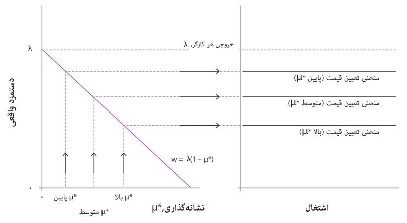 مابه‌التفاوت‌ بالاتر
: منحنی‌های تعیین-قیمت‌ درازمدت در ازای مابه‌التفاوت‌‌های بالاتر، پایین‌تر هستند.
