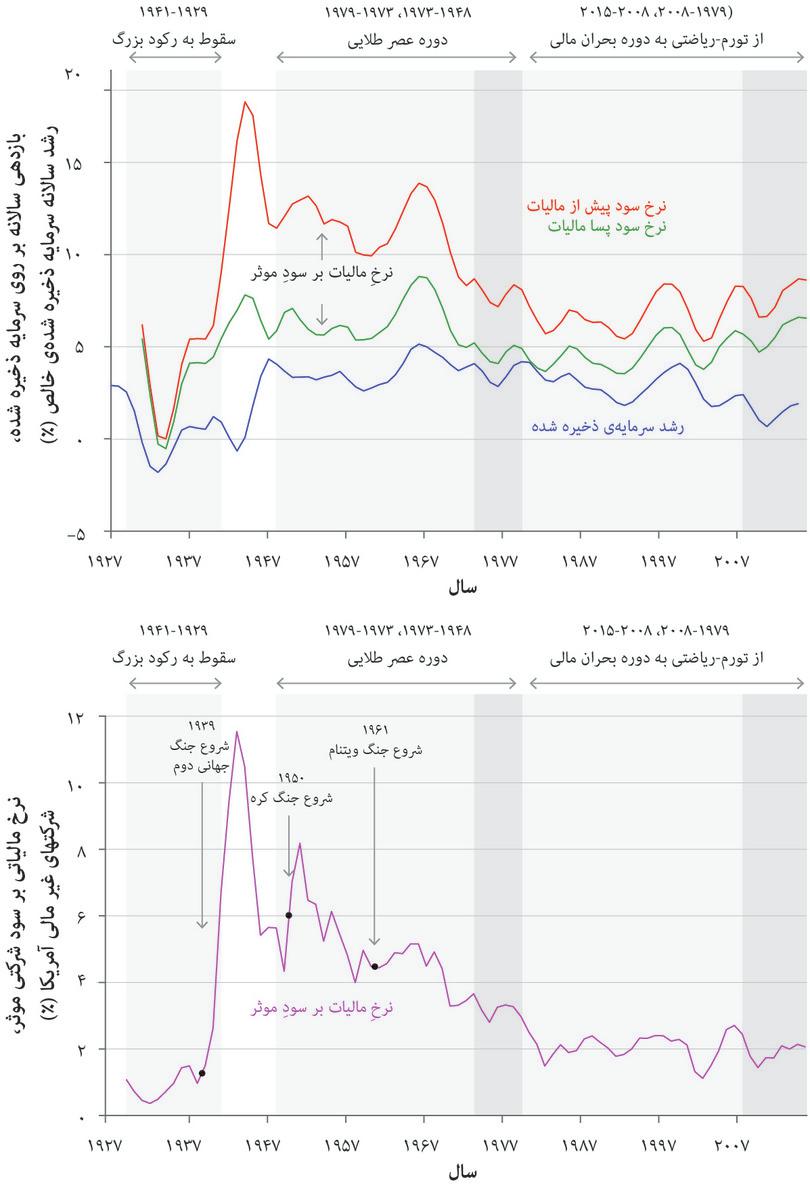 قابِ بالا: رشدِ ذخیره‌ی سرمایه و نرخِ سودِ موسساتِ غیرمالیِ امریکا (۱۹۲۷-۲۰۱۵). قاب پایینی: نرخِ مالیاتِ بر سودِ موثر برلی موسساتِ غیرمالیِ امریکا (۱۹۲۹ تا ۲۰۱۵).
